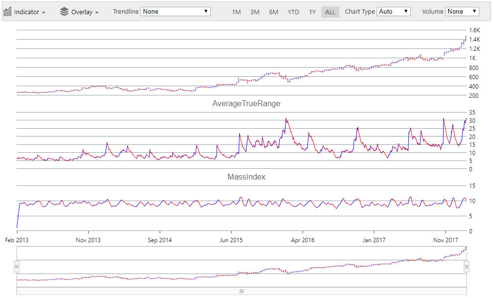 financialchart jquery pane indicator style.png