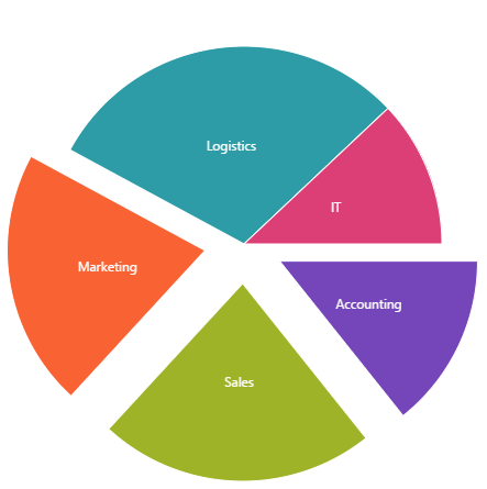 How To Bind Data To Pie Chart In Asp Net