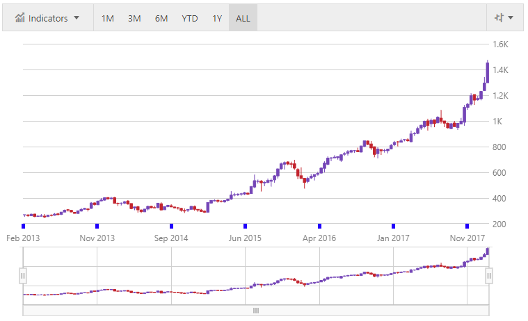 financialchart jquery axis tickmarks.png