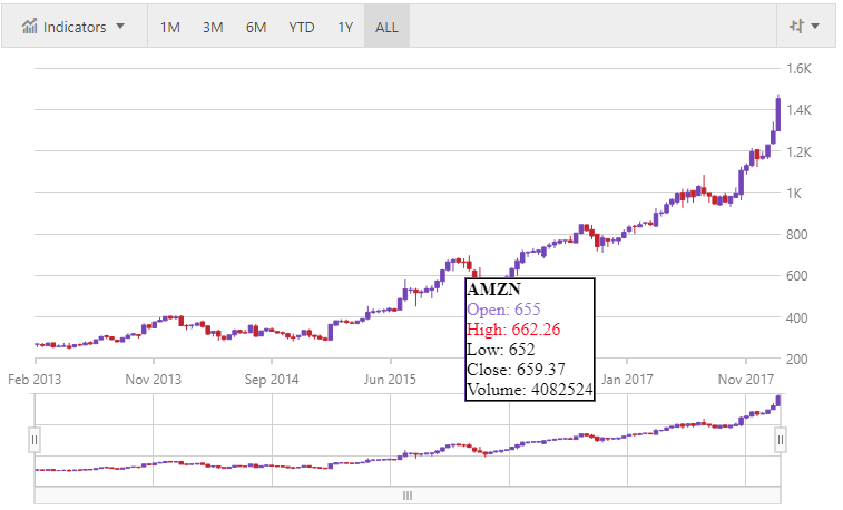 C Chart Datapoint Tooltip