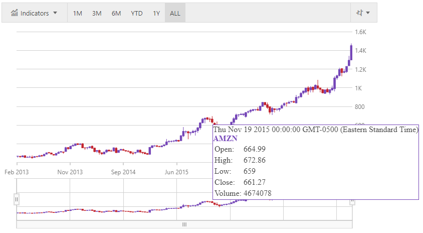 C Chart Datapoint Tooltip