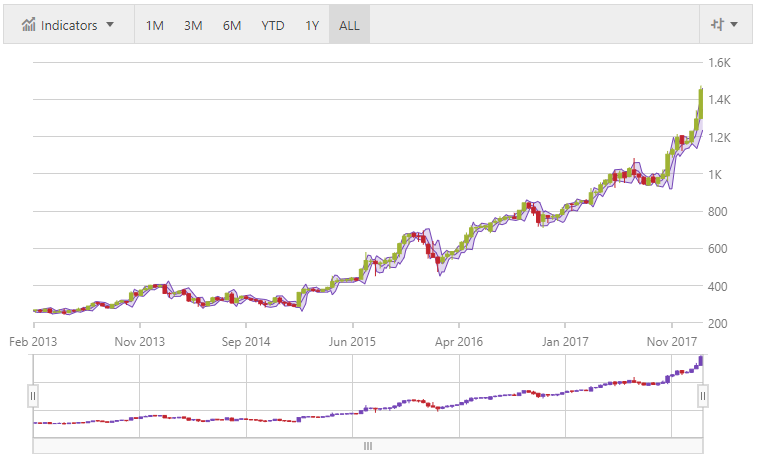 financialchart jquery layers overlay.png