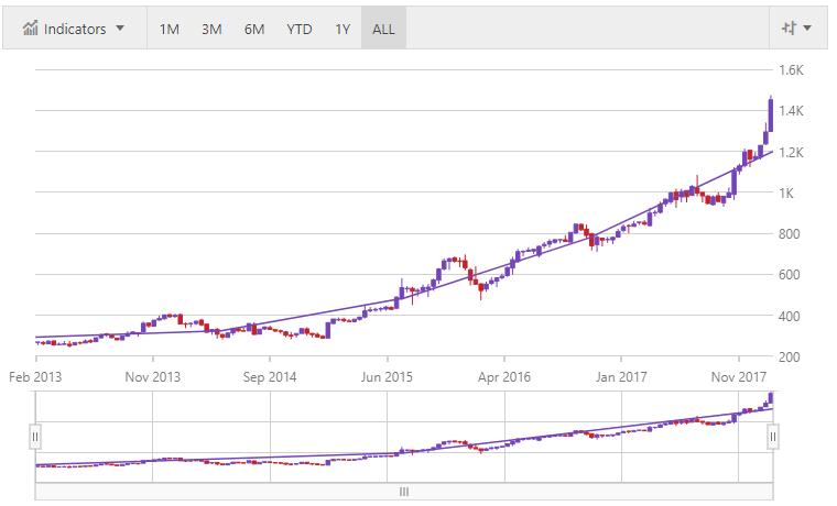 financialchart jquery layers trendline.png