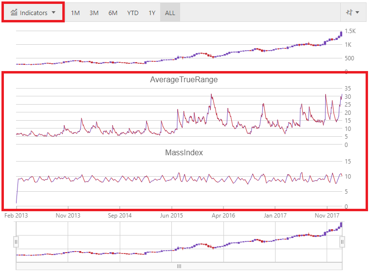 financialchart jquery pane indicator.png