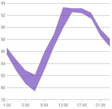 Infragistics Chart Example