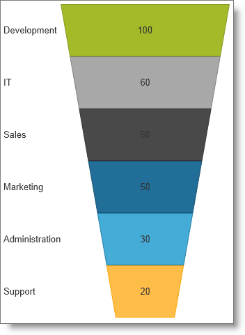 Angularjs Funnel Chart