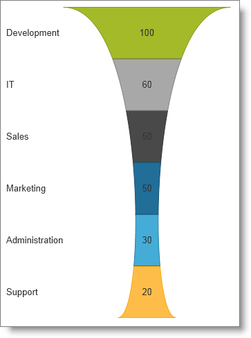 Angularjs Funnel Chart